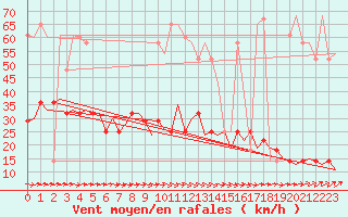 Courbe de la force du vent pour Celle