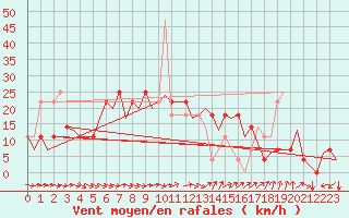 Courbe de la force du vent pour Halli