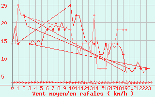 Courbe de la force du vent pour Noervenich