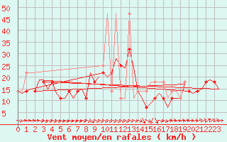 Courbe de la force du vent pour Fassberg