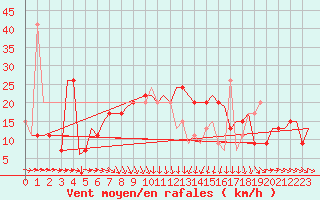 Courbe de la force du vent pour Bari / Palese Macchie