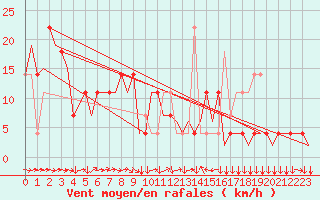 Courbe de la force du vent pour Innsbruck-Flughafen