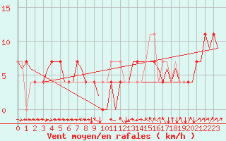 Courbe de la force du vent pour Skelleftea Airport