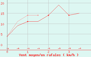 Courbe de la force du vent pour Visby Flygplats