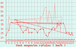 Courbe de la force du vent pour Visby Flygplats