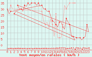 Courbe de la force du vent pour Malaga / Aeropuerto