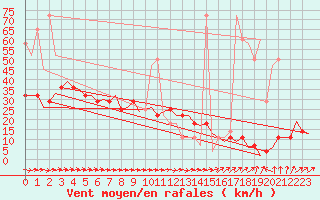 Courbe de la force du vent pour Fassberg