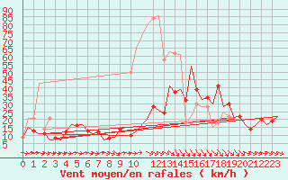 Courbe de la force du vent pour Castres-Mazamet (81)