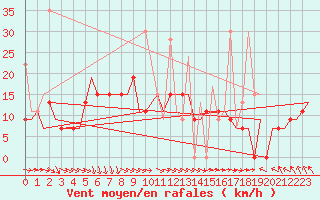 Courbe de la force du vent pour Andravida Airport