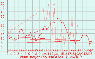 Courbe de la force du vent pour Kayseri / Erkilet