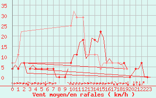 Courbe de la force du vent pour Vidsel