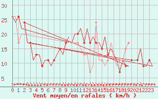 Courbe de la force du vent pour Lublin