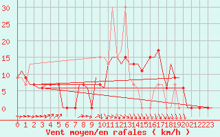 Courbe de la force du vent pour Rabat-Sale