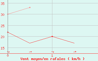 Courbe de la force du vent pour Wick