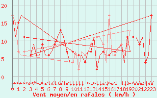 Courbe de la force du vent pour Torino / Caselle