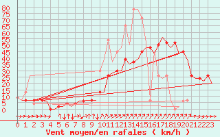 Courbe de la force du vent pour Salamanca / Matacan