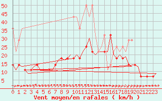 Courbe de la force du vent pour Rotterdam Airport Zestienhoven