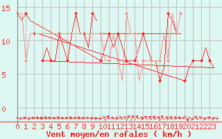 Courbe de la force du vent pour Skelleftea Airport