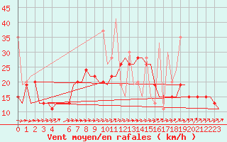 Courbe de la force du vent pour Rhodes Airport