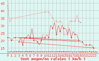 Courbe de la force du vent pour Jersey (UK)