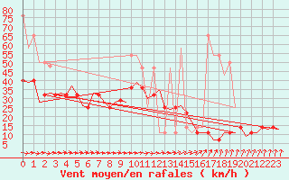 Courbe de la force du vent pour Laage