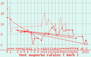 Courbe de la force du vent pour Castres-Mazamet (81)