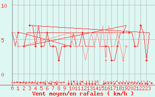 Courbe de la force du vent pour Torino / Caselle