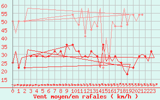 Courbe de la force du vent pour Wroclaw Ii