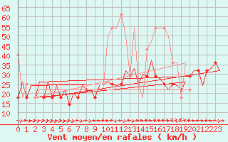 Courbe de la force du vent pour Wroclaw Ii