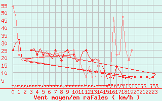 Courbe de la force du vent pour Noervenich