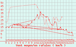 Courbe de la force du vent pour Linkoping / Malmen