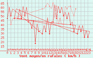 Courbe de la force du vent pour Platform K14-fa-1c Sea