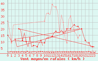 Courbe de la force du vent pour Castres-Mazamet (81)