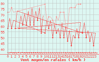 Courbe de la force du vent pour Platforme D15-fa-1 Sea