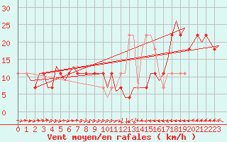 Courbe de la force du vent pour Wunstorf