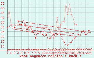 Courbe de la force du vent pour Orland Iii