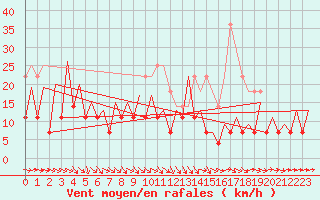 Courbe de la force du vent pour Timisoara