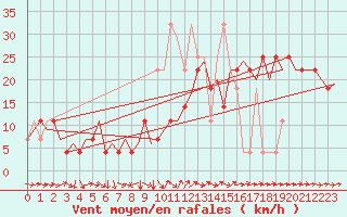 Courbe de la force du vent pour Faro / Aeroporto