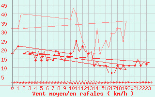 Courbe de la force du vent pour Tampere / Pirkkala