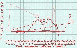 Courbe de la force du vent pour Menorca / Mahon