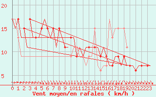 Courbe de la force du vent pour London / Heathrow (UK)