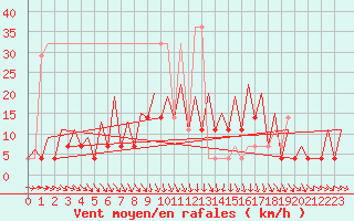 Courbe de la force du vent pour Wroclaw Ii