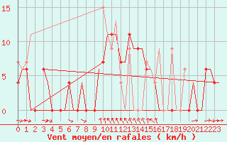 Courbe de la force du vent pour Kerkyra Airport
