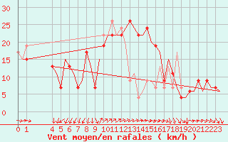 Courbe de la force du vent pour Menorca / Mahon