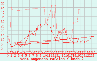 Courbe de la force du vent pour Genve (Sw)