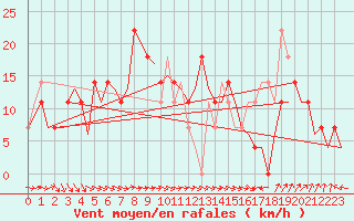 Courbe de la force du vent pour Bratislava Ivanka