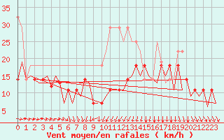 Courbe de la force du vent pour Jyvaskyla