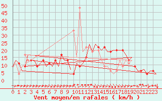 Courbe de la force du vent pour Malaga / Aeropuerto