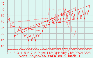 Courbe de la force du vent pour Platform K13-A