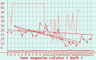 Courbe de la force du vent pour Wroclaw Ii